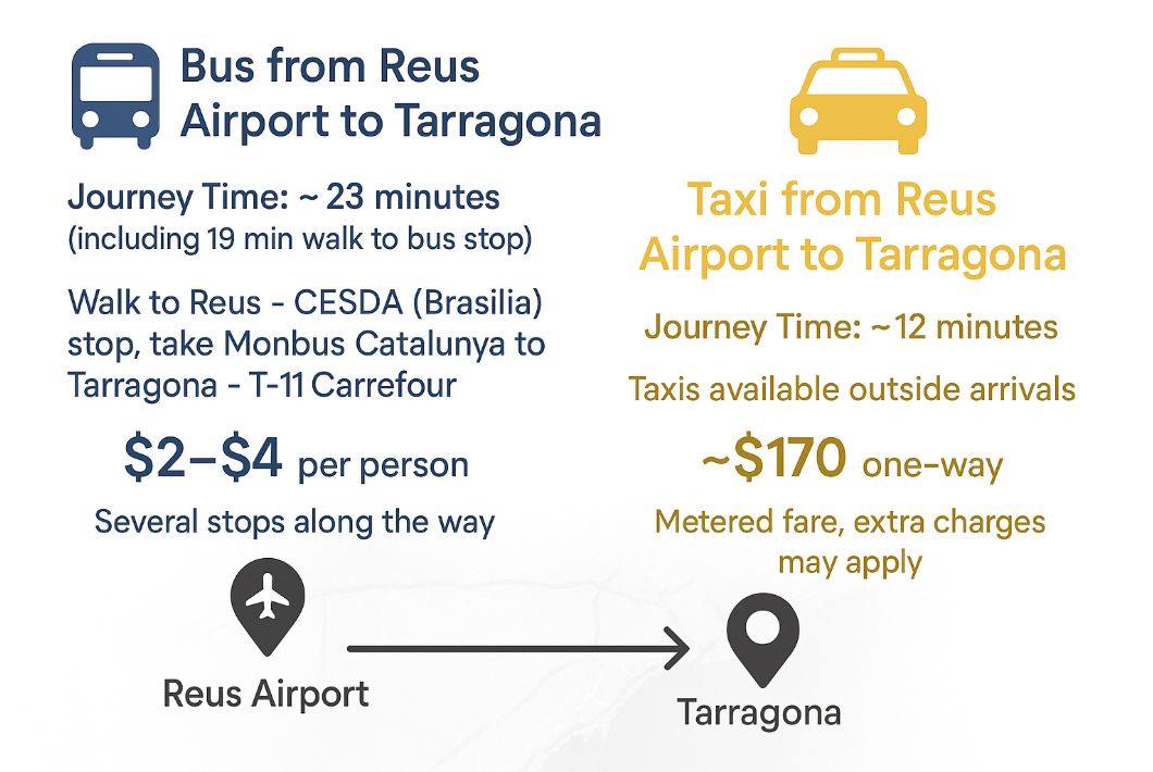 Reus Airport to Tarragona Public Transport Options