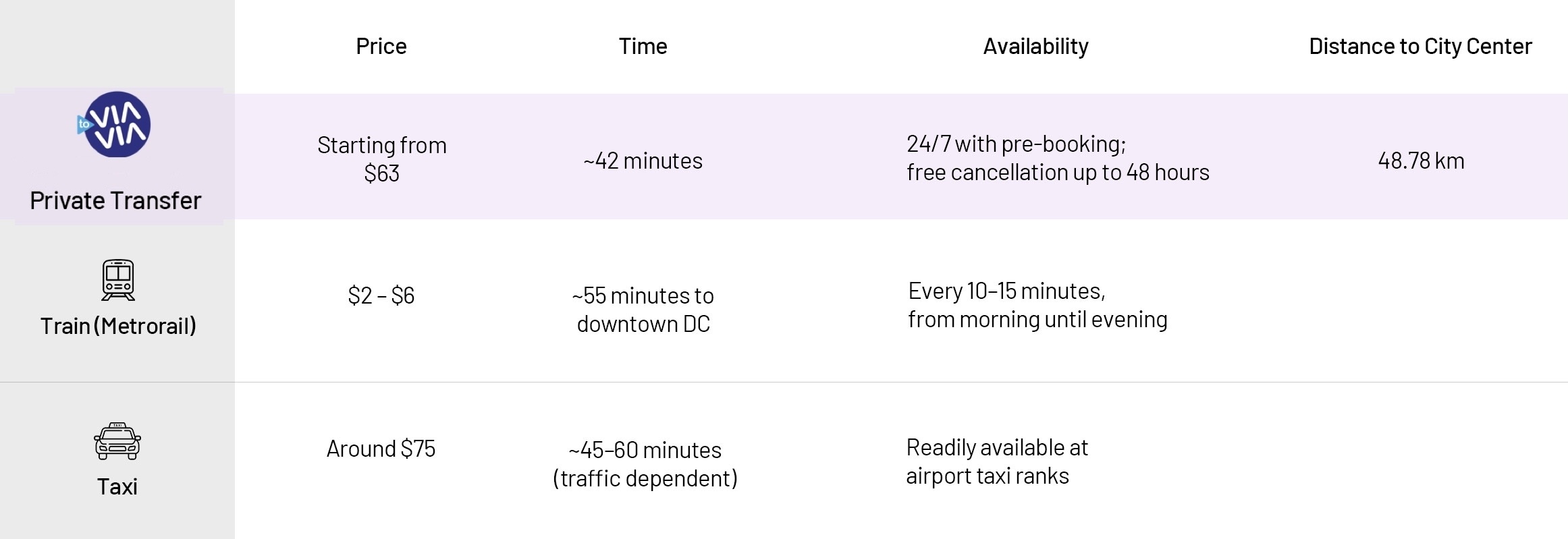 Transport Comparison&nbsp;at IAD Airport